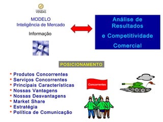 MODELO
Inteligência de Mercado

Análise de
Resultados

Informação

e Competitividade
Comercial
POSICIONAMENTO










Produtos Concorrentes
Serviços Concorrentes
Principais Características
Nossas Vantagens
Nossas Desvantagens
Market Share
Estratégia
Política de Comunicação

Concorrentes

 