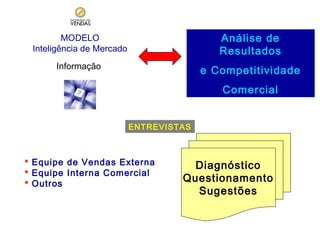MODELO
Inteligência de Mercado

Análise de
Resultados

Informação

e Competitividade
Comercial
ENTREVISTAS

 Equipe de Vendas Externa
 Equipe Interna Comercial
 Outros

Diagnóstico
Questionamento
Sugestões

 