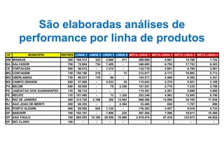 São elaboradas análises de
performance por linha de produtos
UF

MUNICIPIO

AM
BA
CE
MG
MG
MS
PA
PE
PE
RJ
RJ
RS
SP
SP
SP

MANAUS
SALVADOR
FORTALEZA
CONTAGEM
UBERLANDIA
CAMPO GRANDE
BELEM
JABOATAO DOS GUARARAPES
RECIFE
RIO DE JANEIRO
SAO JOAO DE MERITI
PORTO ALEGRE
BARUERI
SAO PAULO
RIO CLARO

REPRES LINHA 1 LINHA 2 LINHA 3 LINHA 4 META LINHA 1 META LINHA 2 META LINHA 3 META LINHA 4
300
700
500
730
730
650
640
135
135
200
200
400
100
100
100

164.512
72.894
56.512
150.168
86.037
57.088
56.458
99.133
107.490
313.726
66.352
69.592
102.191
685.555
-

322
736
219
119
2.188
824
15.180
-

2.960
7.429
1.315
84
5.433
79
73
352
1.125
1.809
20.550
-

311
72
39
2.356
1.320
12.942
2.384
225
10.486
-

288.868
346.695
132.718
212.917
124.517
115.843
141.551
115.391
253.248
668.386
33.400
176.383
387.564
2.419.474
-

5.661
6.795
2.601
4.173
2.440
2.270
2.774
2.261
4.963
13.099
654
3.457
7.596
47.418
-

14.766
17.722
6.784
10.883
6.365
5.921
7.235
5.899
12.945
34.165
1.707
9.016
19.811
123.673
-

7.752
9.303
3.561
5.713
3.341
3.109
3.798
3.096
6.796
17.936
896
4.733
10.400
64.924
-

 