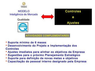 MODELO
Inteligência de Mercado
Qualidade

Controles
e
Ajustes

ATIVIDADES COMPLEMENTARES

 Suporte mínimo de 6 meses
 Desenvolvimento do Projeto e Implementação dos
Controles
 Ajustes imediatos para alinhar os objetivos da Empresa
 Sugestões para o próximo Planejamento Estratégico
 Suporte para definição de novas metas e objetivos
 Capacitação do pessoal interno designado pela Empresa

 
