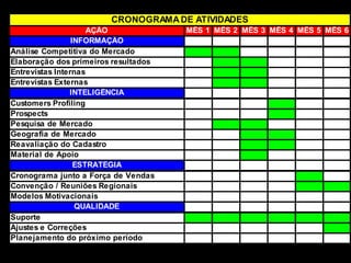 CRONOGRAMA DE ATIVIDADES
AÇÃO
INFORMAÇÃO
Análise Competitiva do Mercado
Elaboração dos primeiros resultados
Entrevistas Internas
Entrevistas Externas
INTELIGÊNCIA
Customers Profiling
Prospects
Pesquisa de Mercado
Geografia de Mercado
Reavaliação do Cadastro
Material de Apoio
ESTRATÉGIA
Cronograma junto a Força de Vendas
Convenção / Reuniões Regionais
Modelos Motivacionais
QUALIDADE
Suporte
Ajustes e Correções
Planejamento do próximo período

MÊS 1 MÊS 2 MÊS 3 MÊS 4 MÊS 5 MÊS 6

 