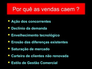 Por quê as vendas caem ?


Ação dos concorrentes



Declínio da demanda



Envelhecimento tecnológico



Erosão das diferenças existentes



Saturação de mercado



Carteira de clientes não renovada



Estilo de Gestão Comercial

 