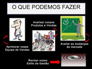 O QUE PODEMOS FAZER
Analisar nossos
Produtos e Vendas

Aprimorar nossa
Equipe de Vendas

Revisar nosso
Estilo de Gestão

Avaliar as mudanças
do mercado

 