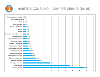 31
HÁBITOS CONSUMO – CAMPOS GERAIS (R$ bi)
 