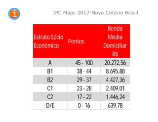 9
IPC Maps 2017-Novo Critério Brasil
Estrato Sócio
Econômico
Pontos
Renda
Média
Domiciliar
R$
A 45- 100 20.272,56
B1 38- 44 8.695,88
B2 29- 37 4.427,36
C1 23- 28 2.409,01
C2 17- 22 1.446,24
D/E 0- 16 639,78
 