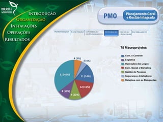Com. e Controle
Logística
Operações dos Jogos
Com. Social e Marketing
Gestão de Pessoas
Segurança e Inteligência
Relações com as Delegações
78 Macroprojetos
ESPORTES
20 Projetos
31 (40%)
11 (14%)
12 (15%)
9 (12%)
8 (10%)
3 (4%)
4 (5%)
 