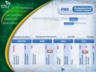 Concepção Estratégica
2007/08 2009 2010 2011
Planejamento Operacional Execução Desmob.
Diretrizese
Orçamento
Plurianual
Planejamento
Operacional
Testes
Instalação
Modelo
Manualde
Operações
Conceito
Operacional
Desmobilização
Realização
dosJogos
Apronto
Operacional
JUL/DEZ
MARPlanejamento
Estratatégico
DEZ
OUT
MAR
JUN
NOV
MAI
JUL
DEZ
OPPMO
 