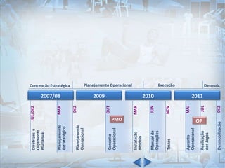 Concepção Estratégica
2007/08 2009 2010 2011
Planejamento Operacional Execução Desmob.
Diretrizese
Orçamento
Plurianual
Planejamento
Operacional
Testes
Instalação
Modelo
Manualde
Operações
Conceito
Operacional
Desmobilização
Realização
dosJogos
Apronto
Operacional
JUL/DEZ
MARPlanejamento
Estratatégico
DEZ
OUT
MAR
JUN
NOV
MAI
JUL
DEZ
OPPMO
 