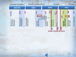 Concepção Estratégica
2007/08 2009 2010 2011
Planejamento Operacional Execução Desmob.
Diretrizese
Orçamento
Plurianual
Planejamento
Operacional
Testes
Instalação
Modelo
Manualde
Operações
Conceito
Operacional
Desmobilização
Realização
dosJogos
Apronto
Operacional
JUL/DEZ
MARPlanejamento
Estratatégico
DEZ
OUT
MAR
JUN
NOV
MAI
JUL
DEZ
OPPMO
OUT
Apronto
Operacional
JUL
2010 2011
MAR
Análise
e Revisão
dos Projetos
Análise e Gestão dos Riscos
JUL
NOV
JUN
ABR
 