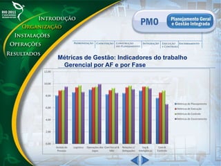 Métricas de Gestão: Indicadores do trabalho
Gerencial por AF e por Fase
 