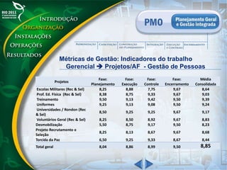 Métricas de Gestão: Indicadores do trabalho
Gerencial  Projetos/AF - Gestão de Pessoas
Projetos
Fase:
Planejamento
Fase:
Execução
Fase:
Controle
Fase:
Encerramento
Média
Consolidada
Escolas Militares (Rec & Sel) 8,25 8,88 7,75 9,67 8,64
Prof. Ed. Física (Rec & Sel) 8,38 8,75 9,33 9,67 9,03
Treinamento 9,50 9,13 9,42 9,50 9,39
Uniformes 9,25 9,13 9,08 9,50 9,24
Universidades / Rondon (Rec
& Sel)
8,50 9,25 9,25 9,67 9,17
Voluntários Geral (Rec & Sel) 8,25 8,50 8,92 9,67 8,83
Desmobilização 5,50 8,75 9,17 9,50 8,23
Projeto Recrutamento e
Seleção
8,25 8,13 8,67 9,67 8,68
Torcida da Paz 6,50 9,25 9,33 8,67 8,44
Total geral 8,04 8,86 8,99 9,50 8,85
 