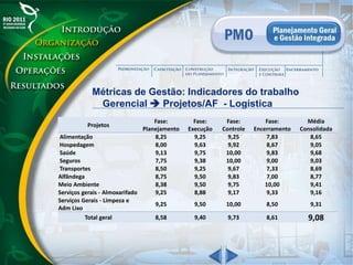 Métricas de Gestão: Indicadores do trabalho
Gerencial  Projetos/AF - Logística
Projetos
Fase:
Planejamento
Fase:
Execução
Fase:
Controle
Fase:
Encerramento
Média
Consolidada
Alimentação 8,25 9,25 9,25 7,83 8,65
Hospedagem 8,00 9,63 9,92 8,67 9,05
Saúde 9,13 9,75 10,00 9,83 9,68
Seguros 7,75 9,38 10,00 9,00 9,03
Transportes 8,50 9,25 9,67 7,33 8,69
Alfândega 8,75 9,50 9,83 7,00 8,77
Meio Ambiente 8,38 9,50 9,75 10,00 9,41
Serviços gerais - Almoxarifado 9,25 8,88 9,17 9,33 9,16
Serviços Gerais - Limpeza e
Adm Lixo
9,25 9,50 10,00 8,50 9,31
Total geral 8,58 9,40 9,73 8,61 9,08
 