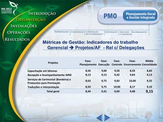 Métricas de Gestão: Indicadores do trabalho
Gerencial  Projetos/AF - Rel c/ Delegações
Projetos
Fase:
Planejamento
Fase:
Execução
Fase:
Controle
Fase:
Encerramento
Média
Consolidada
Capacitação em Idiomas 8,50 9,00 9,50 8,33 8,83
Recepção e Acompanhamento JMM 8,13 9,13 9,42 9,83 9,13
Serviços de Cerimonial (Bandeira) e
Protocolos para Premiação
8,63 9,75 9,83 10,00 9,55
Traduções e interpretação 8,50 9,75 10,00 8,17 9,10
Total geral 8,44 9,41 9,69 9,08 9,15
 