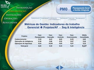 Métricas de Gestão: Indicadores do trabalho
Gerencial  Projetos/AF - Seg & Inteligência
Projetos
Fase:
Planejamento
Fase:
Execução
Fase:
Controle
Fase:
Encerramento
Média
Consolidada
Credenciamento 9,50 8,63 8,83 8,33 8,82
Operações de Inteligência 8,38 9,88 9,92 9,67 9,46
Operaçoes de Segurança 8,63 10,00 9,83 9,67 9,53
Total geral 8,83 9,50 9,53 9,22 9,27
 
