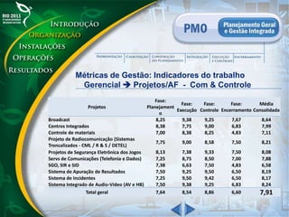 Métricas de Gestão: Indicadores do trabalho
Gerencial  Projetos/AF - Com & Controle
Projetos
Fase:
Planejament
o
Fase:
Execução
Fase:
Controle
Fase:
Encerramento
Média
Consolidada
Broadcast 8,25 9,38 9,25 7,67 8,64
Centros Integrados 8,38 7,75 9,00 6,83 7,99
Controle de materiais 7,00 8,38 8,25 4,83 7,11
Projeto de Radiocomunicação (Sistemas
Troncalizados - CML / R & S / DETEL)
7,75 9,00 8,58 7,50 8,21
Projetos de Segurança Eletrônica dos Jogos 8,13 7,38 9,33 7,50 8,08
Servs de Comunicações (Telefonia e Dados) 7,25 8,75 8,50 7,00 7,88
SGO, SIR e SID 7,38 6,63 7,50 4,83 6,58
Sistema de Apuração de Resultados 7,50 9,25 9,50 6,50 8,19
Sistema de Incidentes 7,25 9,50 9,42 6,50 8,17
Sistema Integrado de Audio-Vídeo (AV e HB) 7,50 9,38 9,25 6,83 8,24
Total geral 7,64 8,54 8,86 6,60 7,91
 