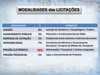 MODALIDADES das LICITAÇÕES
MODALIDADE % EXEMPLOS
ADESÃO 8% Locação de Geradores / Hospedagem / Troféus
CHAMAMENTO PÚBLICO 3% Patrocínio e Credenciamento de Rádio
DISPENSA DE LICITAÇÃO 2% Limpeza das áreas internas e externas das arenas
INEXIGIBILIDADE 7% Cerimônias de Abertura e Encerramento
(Serviços) / Compras de Bilhete de Transporte
PREGÃO ELETRÔNICO 78% Alimentação / Transporte / Centros Integrados
PREGÃO PRESENCIAL 2% Lojas e Licenciamento de Produtos
 