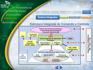 Estrutura Integrada de Comando e Controle
Comitê
Executivo
SEORI / SEMIL
Comitê Gestor
Min. DefesaCISM CIOC
Centro Integrado de Operações
Conjuntas
Outros Órgãos e
Agências Gov
Gerências
CPO
Mídia
OM de Apoio Gerência de
Competição (CPO)
Prestadoras
de Serviços
Órgãos
Públicos
Áreas
Funcionais
Centro(s) Integrado(s) de Ações Locais
CIAL
PSC / CISM
Confederações
95%
Soluções
Incidentes
Centros de Controle da Ameaças e
Pronta Resposta Subchefia de
Comando e Controle MD
SegurançaeInteligência
MD/CSA/1ªDE
 