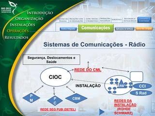 Sistemas de Comunicações - Rádio
CIA
L
REDE DO CML
CIOC
INSTALAÇÃO
CBMP
C
REDE SEG PUB (DETEL)
CCI
S Rad
ERB
REDES DA
INSTALAÇÃO
(ROHDE
SCHWARZ)
P
M
Segurança, Deslocamentos e
Saúde
 