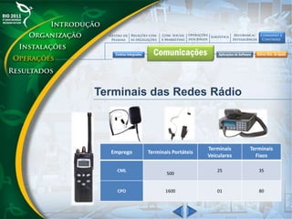 Terminais das Redes Rádio
Emprego Terminais Portáteis
Terminais
Veiculares
Terminais
Fixos
CML
500
25 35
CPO 1600 01 80
 