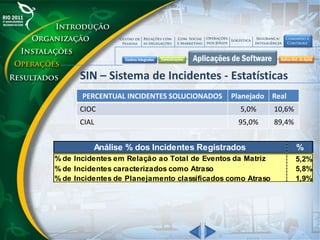 SIN – Sistema de Incidentes - Estatísticas
PERCENTUAL INCIDENTES SOLUCIONADOS Planejado Real
CIOC 5,0% 10,6%
CIAL 95,0% 89,4%
Análise % dos Incidentes Registrados %
% de Incidentes em Relação ao Total de Eventos da Matriz 5,2%
% de Incidentes caracterizados como Atraso 5,8%
% de Incidentes de Planejamento classificados como Atraso 1,9%
% de Atrasos em relação ao Total de eventos da Matriz 0,3%
 