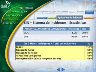 SIN – Sistema de Incidentes - Estatísticas
PERCENTUAL INCIDENTES SOLUCIONADOS Planejado Real
CIOC 5,0% 10,6%
CIAL 95,0% 89,4%
Os 5 Mais - Incidentes x Total de Incidentes %
Saúde 11,7%
Transporte Aéreo 6,0%
Transporte Terrestre 5,9%
Partida das Delegações 4,9%
Planejamento e Gestão Integrada (Matriz) 4,6%
 