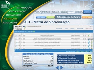 SGO – Matriz de Sincronização
Linhas de Atividade por Situação
Atrasada 184
Cancelada 120
Não Publicada 1505
Finalizada no Prazo 17901
Total geral 19710
% Atividades Atrasadas 0,9%
% Atividades Canceladas 0,6%
% Atividades Não Publicadas 7,6%
% Atividades Finalizadas no Prazo 90,8%
 