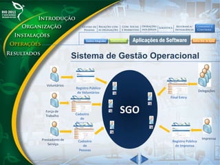 Sistema de Gestão Operacional
SGO
Delegações
ImprensaPrestadores de
Serviço
Força de
Trabalho
Voluntários
Registro Público
de Voluntários
Cadastro
de
Pessoas
Cadastro
de
Pessoas
Registro Público
de Imprensa
Final Entry
 