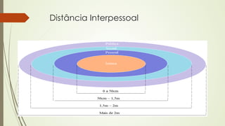 Distância Interpessoal 
´ Edward Hall (1966) 
 