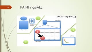PAINTingBALL 
´ Esquema de interação proposto 
58 
 
