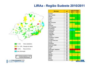 LIRAa - Região Sudeste 2010/2011
                                                              Indice de Infest.
                                          Município     UF
                                                               2010      2011
                                 Aimorés                MG      1,5       2,2
                                 Além Paraíba           MG      0,2       0,7
                                 Alfenas                MG      0,3       0,4
                                 Araguari               MG      1,2       0,5
                                 Araxá                  MG      0,2       0,5
                                 Arcos                  MG      1,1       2,1
                                 Belo Horizonte         MG      0,9       0,7
                                 Betim                  MG      1,0       0,3
                                 Bocaiúva               MG      1,2       1,7
                                 Bom Despacho           MG      1,6       2,7
                                 Brumadinho             MG      0,7       0,3
                                 Campo Belo             MG   s/ infor.    0,7
                                 Carangola              MG      0,2        1
                                 Caratinga              MG      0,6       0,5
                                 Cataguases             MG      0,4        1
                                 Confins                MG      0,3        1
                                 Conselheiro Lafaiete   MG      0,2       0,2
                                 Contagem               MG      0,6       0,8
                                 Coronel Fabriciano     MG      1,0       1,8
                                 Curvelo                MG      0,5       0,5
                                 Divinópolis            MG      0,5       0,5
                                 Dores do Indaiá        MG      2,6       2,1
                                 Formiga                MG      1,0       0,9
                                 Frutal                 MG      1,0       0,5
                                 Governador Valadares   MG      5,4        6
                                 Guaxupé                MG      0,4        1
                                 Ibirité                MG      0,4       0,3
                                 Igarapé                MG      2,1       1,4
                                 Ipatinga               MG      2,4       3,6
                                 Itabira                MG      0,7       0,6
                                 Itaúna                 MG      0,4       0,6
Fonte: SES/SMS/SVS/MS            Ituiutaba              MG      1,2       3,6
 