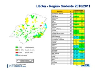 LIRAa - Região Sudeste 2010/2011
                                                                Indice de Infest.
                                          Município        UF
                                                                 2010      2011
                                 São Joaquim de Bicas      MG      0,6       0,9
                                 Sarzedo                   MG      1,0        1
                                 Sete Lagoas               MG      0,9        1
                                 Teófilo Otoni             MG      1,0       1,8
                                 Timóteo                   MG      1,7       2,4
                                 Ubá                       MG      0,2       0,8
                                 Uberaba                   MG      1,1       1,4
                                 Uberlândia                MG      0,6       1,1
                                 Unaí                      MG      1,4       1,8
                                 Varginha                  MG      0,4       0,4
                                 Várzea da Palma           MG      2,7       1,5
                                 Vazante                   MG      0,5        1
                                 Vespasiano                MG      0,8        1
                                 Visconde do Rio Branco    MG      0,8       0,4
                                 Aracruz                   ES      2,0       1,2
                                 Boa Esperança             ES   s/ infor.    0,5
                                 Bom Jesus do Norte        ES   s/ infor.    0,2
                                 Cachoeiro do Itapemirim   ES      1,2       1,8
                                 Cariacica                 ES      2,8    s/ infor.
                                 Colatina                  ES      1,9       1,1
                                 Guarapari                 ES      1,8       0,7
                                 Ibiraçu                   ES   s/ infor.    0,3
                                 Itapemirim                ES   s/ infor.     0
                                 Linhares                  ES      0,7    s/ infor.
                                 Marataízes                ES   s/ infor.    0,3
                                 Montanha                  ES   s/ infor.    1,7
                                 Nova Venécia              ES   s/ infor. s/ infor.
                                 Pinheiros                 ES   s/ infor. s/ infor.
                                 Piúma                     ES   s/ infor. s/ infor.
                                 São Mateus                ES   s/ infor. s/ infor.
                                 Serra                     ES      1,5       1,7
                                 Viana                     ES   s/ infor. s/ infor.
                                 Vila Velha                ES      1,1       2,1
                                 Vitória                   ES      1,2       1,1
Fonte: SES/SMS/SVS/MS
 