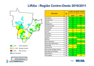 LIRAa - Região Centro-Oeste 2010/2011
                                                                   Indice de Infest. Predial
                                            Município         UF
                                                                      2010         2011
                                   Anastácio                  MS       0,9          0,4
                                   Aquidauana                 MS       0,8          0,4
                                   Bonito                     MS       0,9          0,3
                                   Botaguassu                 MS       0,6          0,2
                                   Campo Grande               MS       0,7          1,0
                                   Cassilândia                MS       0,6           0
                                   Corumbá                    MS       1,5          1,0
                                   Coxim                      MS       2,0          1,9
                                   Dourados                   MS       0,6          0,5
                                   Ivinhema                   MS       0,0           0
                                   Jardim                     MS       2,2          0,3
                                   Naviraí                    MS       0,6          1,4
                                   Nova Adradina              MS       0,5          0,3
                                   Nova Alvorada do Sul       MS       0,3          1,0
                                   Paranaíba                  MS       1,1          0,1
                                   Ponta Porã                 MS       1,8          0,4
                                   Rio Verde de Mato Grosso   MS       0,1          0,2
                                   São Gabriel do Oeste       MS       0,5          0,9
                                   Sidrolândia                MS       0,5          0,5
                                   Três Lagoas                MS       0,9          1,4



Fonte: SES/SMS/SVS/MS
 