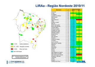 LIRAa - Região Nordeste 2010/11
                                                               Indice de   Infest.
                                          Município      UF
                                                               2010          2011
                                  Caucaia                CE      2,5          2,5
                                  Crato                  CE      0,8          0,2
                                  Fortaleza              CE      1,2          0,9
                                  Juazeiro do Norte      CE      1,4          1,4
                                  Maracanaú              CE      0,3          0,4
                                  Sobral                 CE       0            0
                                  Água Branca            PI   s/ infor.       4,9
                                  Altos                  PI   s/ infor.       1,8
                                  Avelino Lopes          PI   s/ infor.       3,5
                                  Barras                 PI   s/ infor.        0
                                  Buriti dos Lopes       PI   s/ infor.    s/ infor.
                                  Buriti dos Montes      PI   s/ infor.       0,3
                                  Campo Maior            PI   s/ infor.       0,1
                                  Canto do Buriti        PI   s/ infor.       2,0
                                  Castelo do Piauí       PI   s/ infor.       0,9
                                  Demerval Lobão         PI   s/ infor.       2,0
                                  Elesbão Veloso         PI   s/ infor.       1,0
                                  Esperantina            PI   s/ infor.        0
                                  Floriano               PI   s/ infor.       1,9
                                  Ilha Grande            PI   s/ infor.       0,3
                                  Itaueira               PI   s/ infor.       1,1
                                  José de Freitas        PI   s/ infor.       3,1
                                  Jurema                 PI   s/ infor.       2,0
                                  Luís Correia           PI   s/ infor.       0,3
                                  Monsenhor Hipólito     PI   s/ infor.        0
                                  Nazária                PI   s/ infor.        0
                                  Oeiras                 PI   s/ infor.    s/ infor.
                                  Parnaíba               PI      0,1          0,6
                                  Pedro II               PI   s/ infor.       2,2
                                  Picos                  PI   s/ infor.       0,2
                                  Piripiri               PI   s/ infor.       1,9
                                  São Miguel do Tapuio   PI   s/ infor.       1,0
                                  São Pedro do Piauí     PI   s/ infor.       0,6
                                  São Raimundo Nonato    PI   s/ infor.      12,5
                                  Simplício Mendes       PI   s/ infor.       1,1
                                  Teresina               PI      0,2          0,2
                                  União                  PI   s/ infor.       0,6
                                  Uruçuí                 PI   s/ infor.       2,7
Fonte: SES/SMS/SVS/MS             Valença do Piauí       PI   s/ infor.    s/ infor.
 