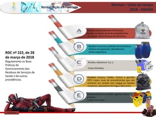 Farm Waine Souza
Normalização em Farmácia
Normas – Linha do tempo
2018 - ANVISA
https://hdqwalls.com/deadpool-2-movie-2018-8k-wallpaper
RDC nº 222, de 28
de março de 2018
Regulamenta as Boas
Práticas de
Gerenciamento dos
Resíduos de Serviços de
Saúde e dá outras
providências.
Resíduos potencialmente infectantes:
Sondas, curativos, luvas de procedimentos
de sangue. Sacos brancos ou vermelhos
Resíduos perfuro-cortantes: agulhas, frasco-
ampolas.
Coletor específico.
Resíduo radioativos: Co, Li.
Caixas blindadas.
Resíduos químicos: produtos farmacêuticos,
resíduos de saneantes, desinfetantes.
Galões específicos.
Resíduos comuns: fraldas, frascos e garrafas
PETs, copos, luvas de procedimentos que não
entraram em contato com sangue ou líquidos
corpóreos, abaixadores de língua. Saco preto.
 