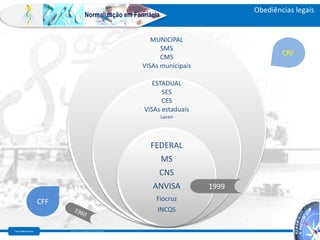 Farm Waine Souza
Normalização em Farmácia
Obediências legais
MUNICIPAL
SMS
CMS
VISAs municipais
ESTADUAL
SES
CES
VISAs estaduais
Lacen
FEDERAL
MS
CNS
ANVISA
Fiocruz
INCQS
CFF
CRF
1999
http://www.ccs.saude.gov.br/cns/timeline.php
 