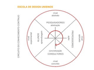 ESCOLA DE DESIGN UNISINOS CIRCUITO DO CONHECIMENTO CONTÍNUO PESQUISADORES CONSULTORES PROFESSSORES ALUNOS abstração concretização aprendizagem ação nível experimental nível aplicado nível concreto nível abstrato 