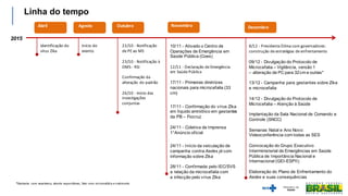 Início	
  do	
  
evento
*Gestante	
   com	
  exantema,	
  aborto	
  espontâneo,	
  feto	
  com	
  microcefalia	
  e	
  nat...