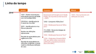 Janeiro Fevereiro
2016
12/01  -­ Diretriz  nacional  para  
estimulação  precoce  de  bebês  
com  microcefalia  (SAS)
CDC...