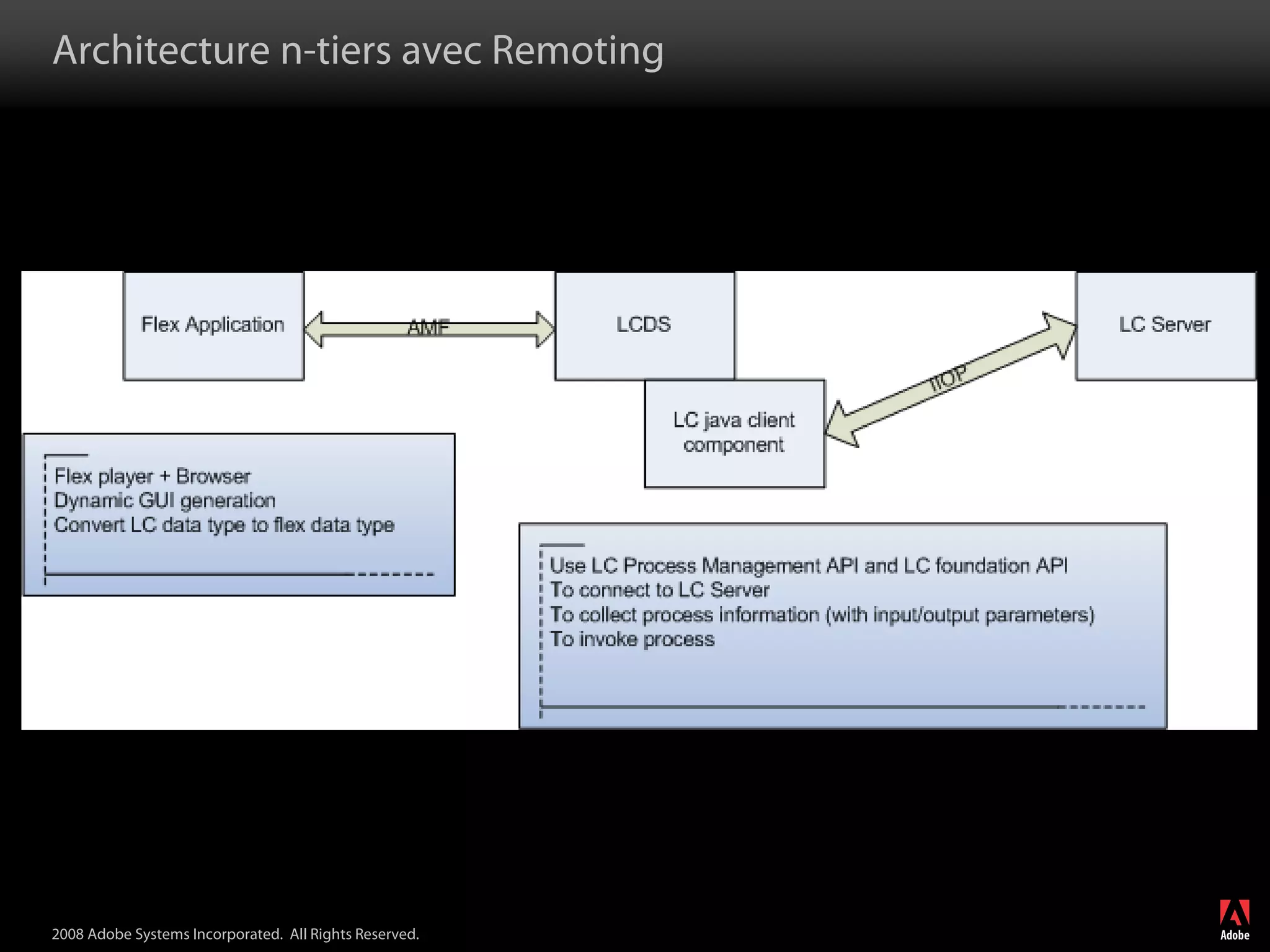 Adobe LiveCycle Data Services
