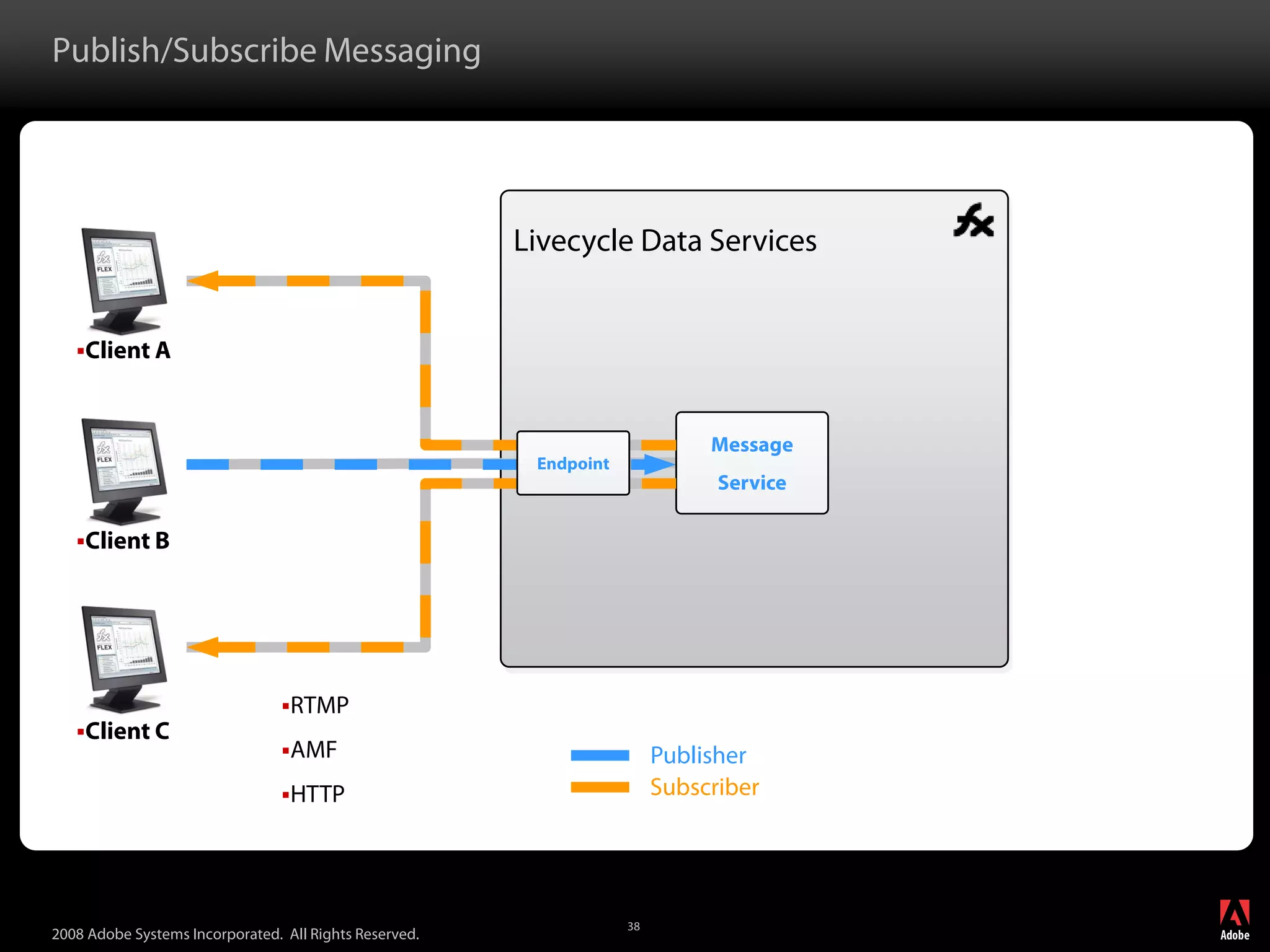 Adobe LiveCycle Data Services