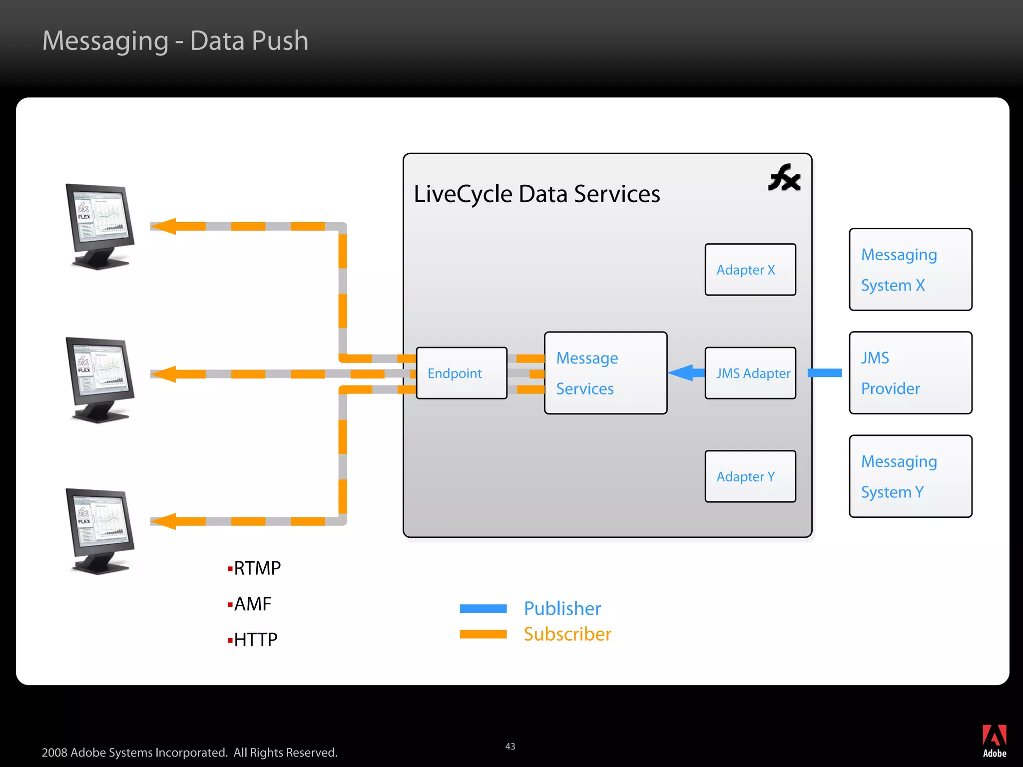 Adobe LiveCycle Data Services