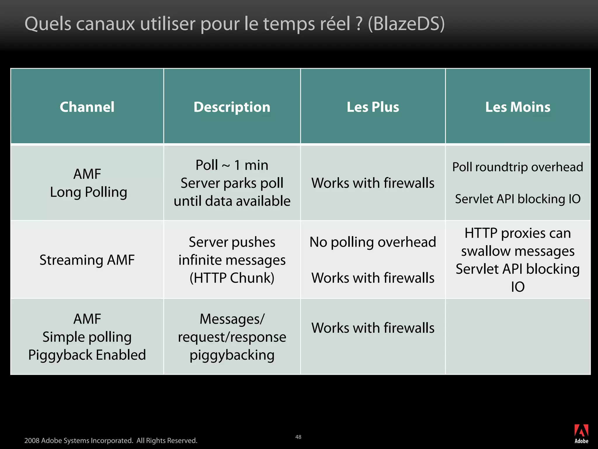 Adobe LiveCycle Data Services