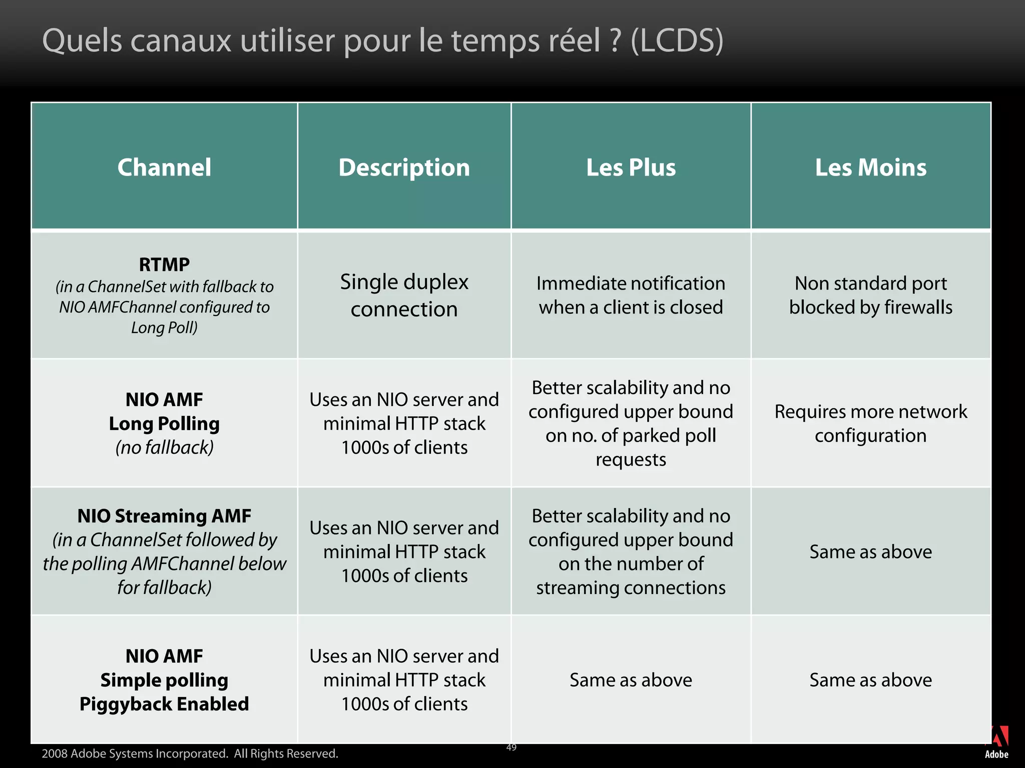 Adobe LiveCycle Data Services