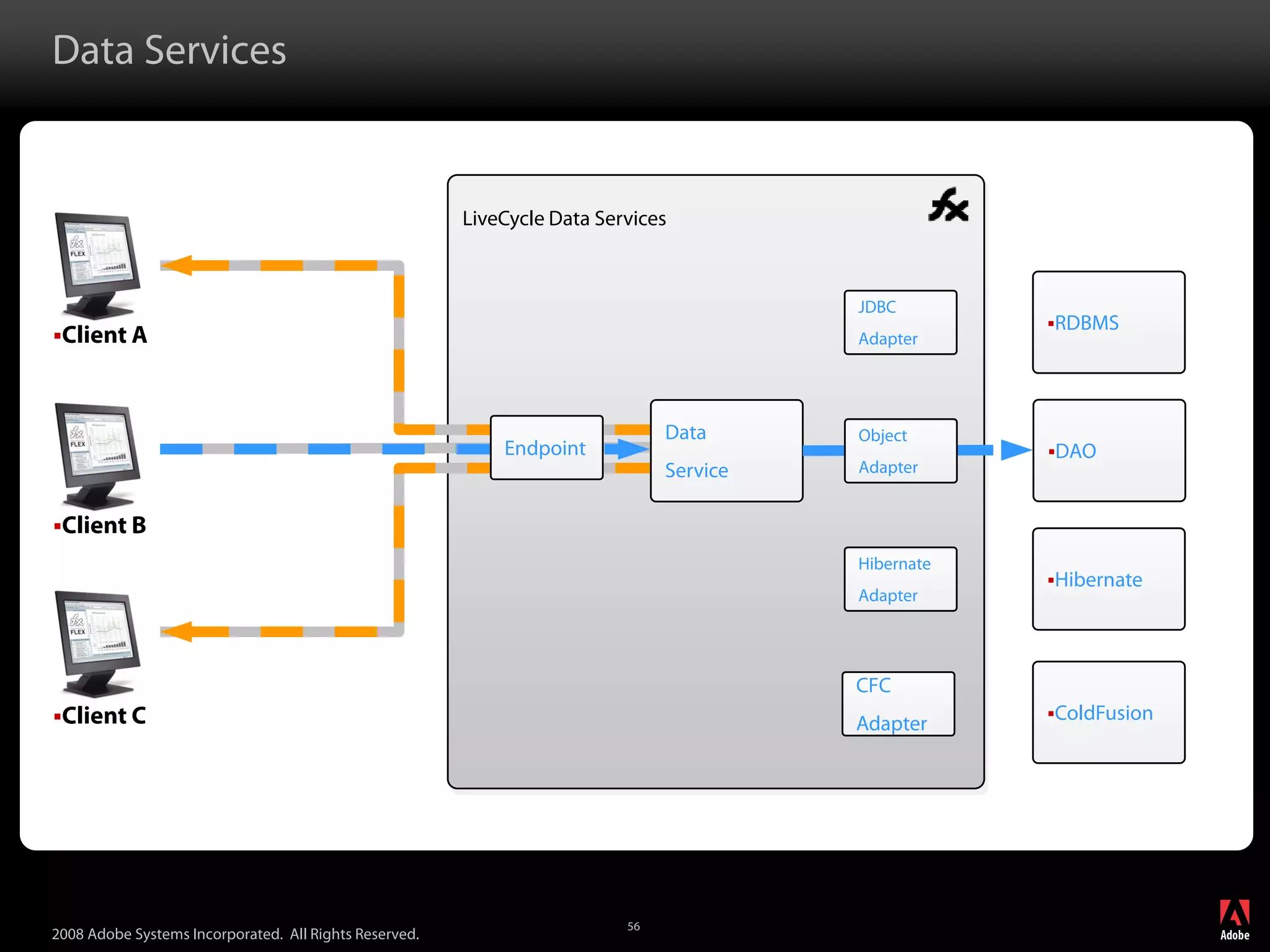 Adobe LiveCycle Data Services