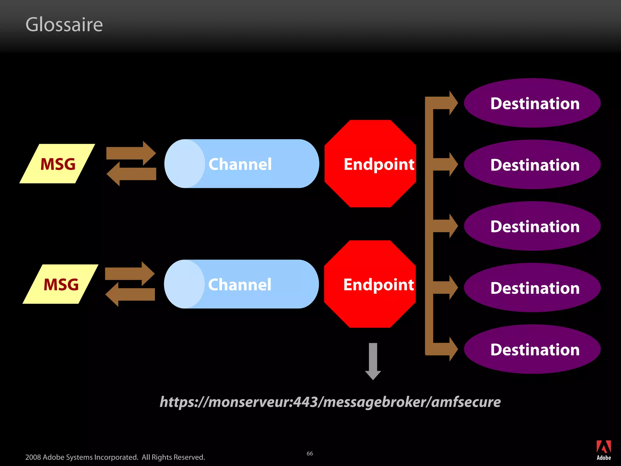 Adobe LiveCycle Data Services