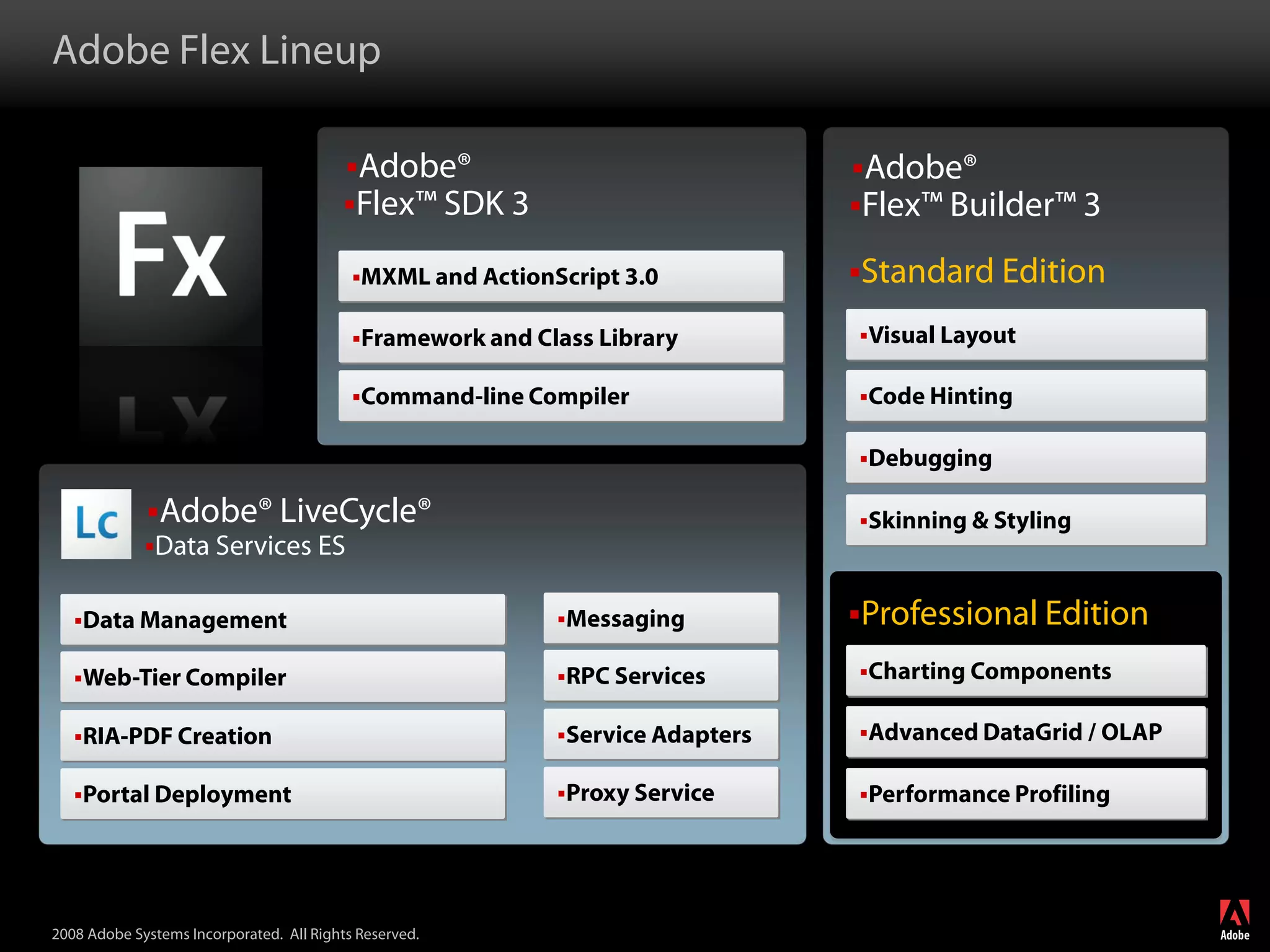 Adobe LiveCycle Data Services