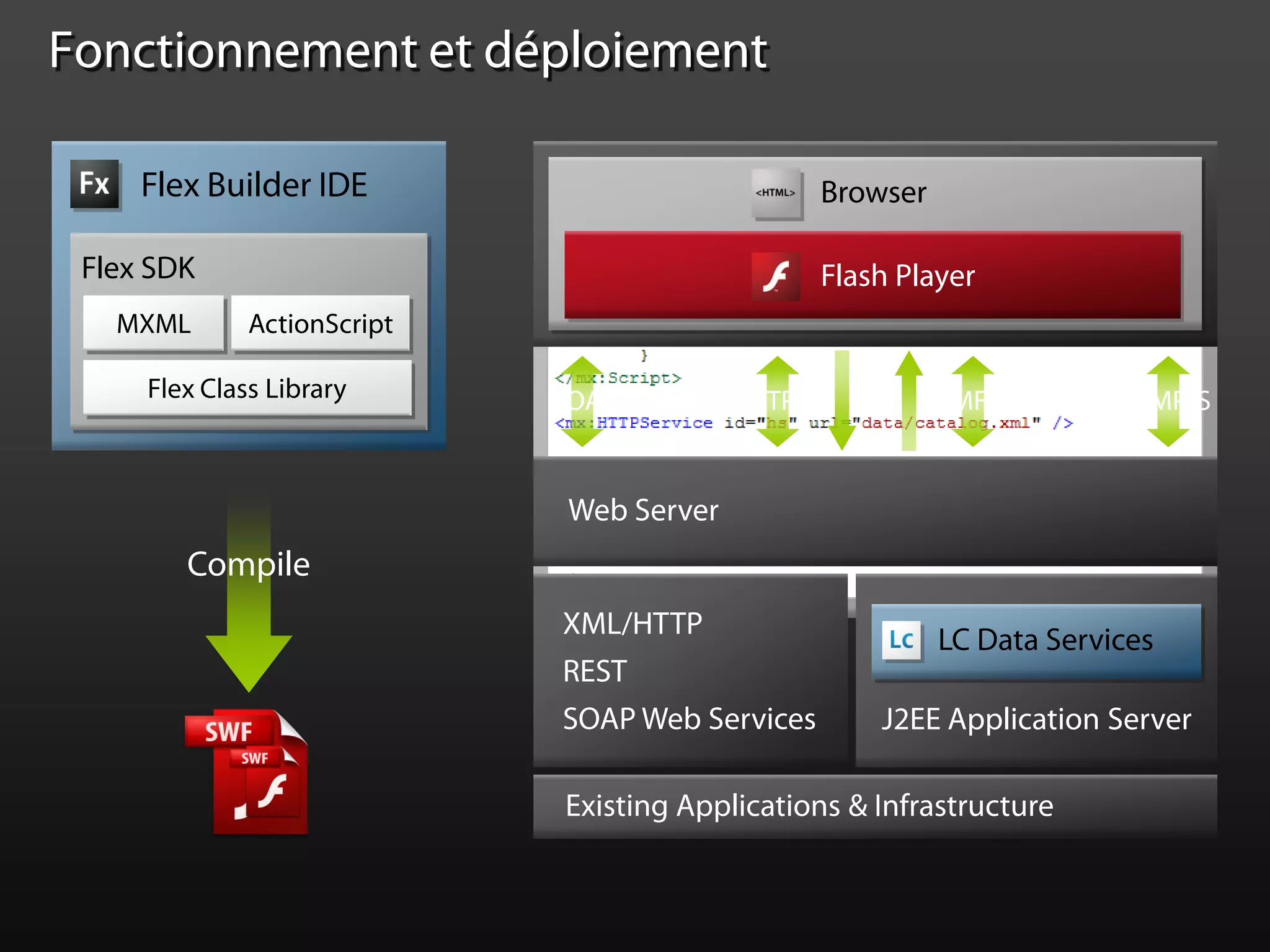 Adobe LiveCycle Data Services