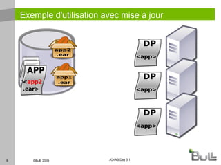 Plan de déploiement JOnAS (2) Nouvelle unité de déploiement de type fichier XML  Décrivant des ressources à charger depuis les dépôts  Ear, ejbjar, rar, war, bundle osgi L'ordre d'apparition dans le fichier définit l'ordre de chargement <deployment-plan> <deployment> <url> /dc/repo/ds_CAPonyx.rar </url> </deploment> <deployment>  <groupId> fr.dc </groupId>  <artifactId> earCAPonyx </artifactId>  <version> 010201 </version> <type> ear </type> </deployment> ... </deployment-plan> <?xml version="1.0" encoding="UTF-8"?> <deployment-plan xmlns="http://jonas.ow2.org/ns/deployment-plan/1.0" xmlns:xsi="http://www.w3.org/2001/XMLSchema-instance" xmlns:url="http://jonas.ow2.org/ns/deployment-plan/url/1.0" xmlns:m2="http://jonas.ow2.org/ns/deployment-plan/maven2/1.0"> <deployment xsi:type="url:url-deploymentType" id="dep1"> <url:resource>myEjb.jar</url:resource> </deployment> <deployment xsi:type="m2:maven2-deploymentType" id="dep2"> <m2:groupId>org.ow2.easybeans</m2:groupId> <m2:artifactId>example-server</m2:artifactId> <m2:version>1.1.0</m2:version> <m2:type>ear</m2:type> </deployment> </deployment-plan>  