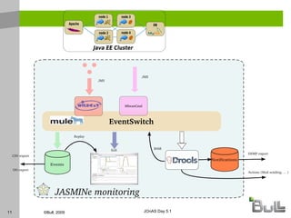 Architectures virtualisées Cibles futures :  Plates-formes SOA 