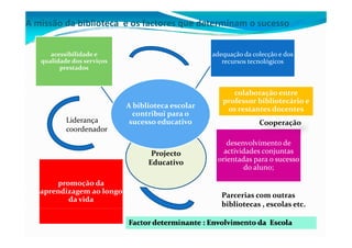A missão da biblioteca  e os factores que determinam o sucesso

      acessibilidade e                               adequação da colecção e dos 
   qualidade dos serviços                               recursos tecnológicos
         prestados



                                                           colaboração entre 
                                                                    ç
                                                        professor bibliotecário e 
                             A biblioteca escolar        os restantes docentes 
                               contribui para o 
           Liderança
                  ç           sucesso educativo                     Cooperação
           coordenador
                                                         desenvolvimento de 
                                    Projecto 
                                    P j t               actividades conjuntas 
                                   Educativo          orientadas para o sucesso 
                                                              do aluno;

        promoção da 
                    d  
   aprendizagem ao longo 
                                                        Parcerias com outras 
           da vida
                                                        bibliotecas , escolas etc.
 